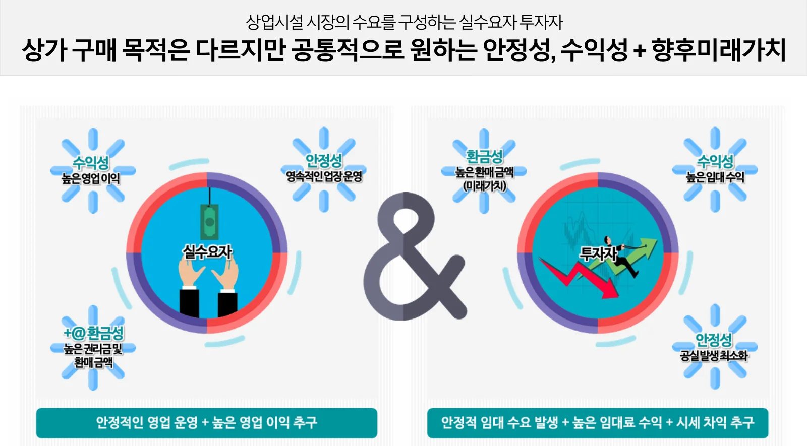 실수요자와 투자자가 함께 찾는 상업시설 수요