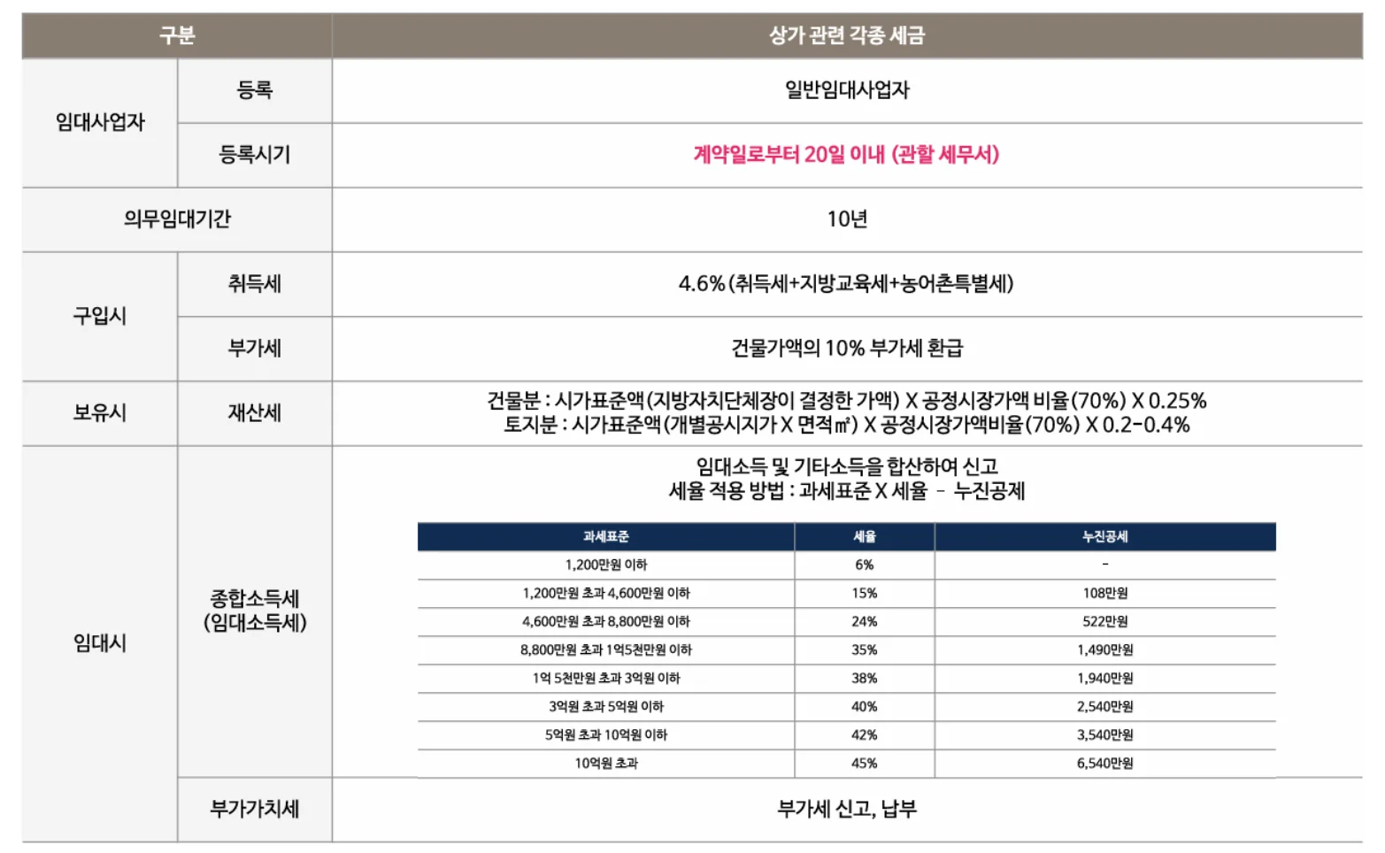 세제 및 법규 — 부동산 세제 안내