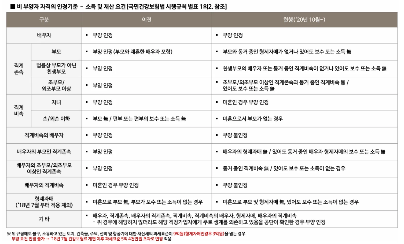 세제 및 법규 — 건강보험료 피부양자 인정 기준