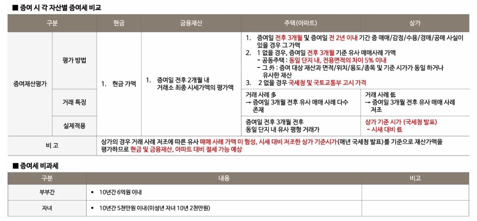 세제 및 법규 — 증여세 안내